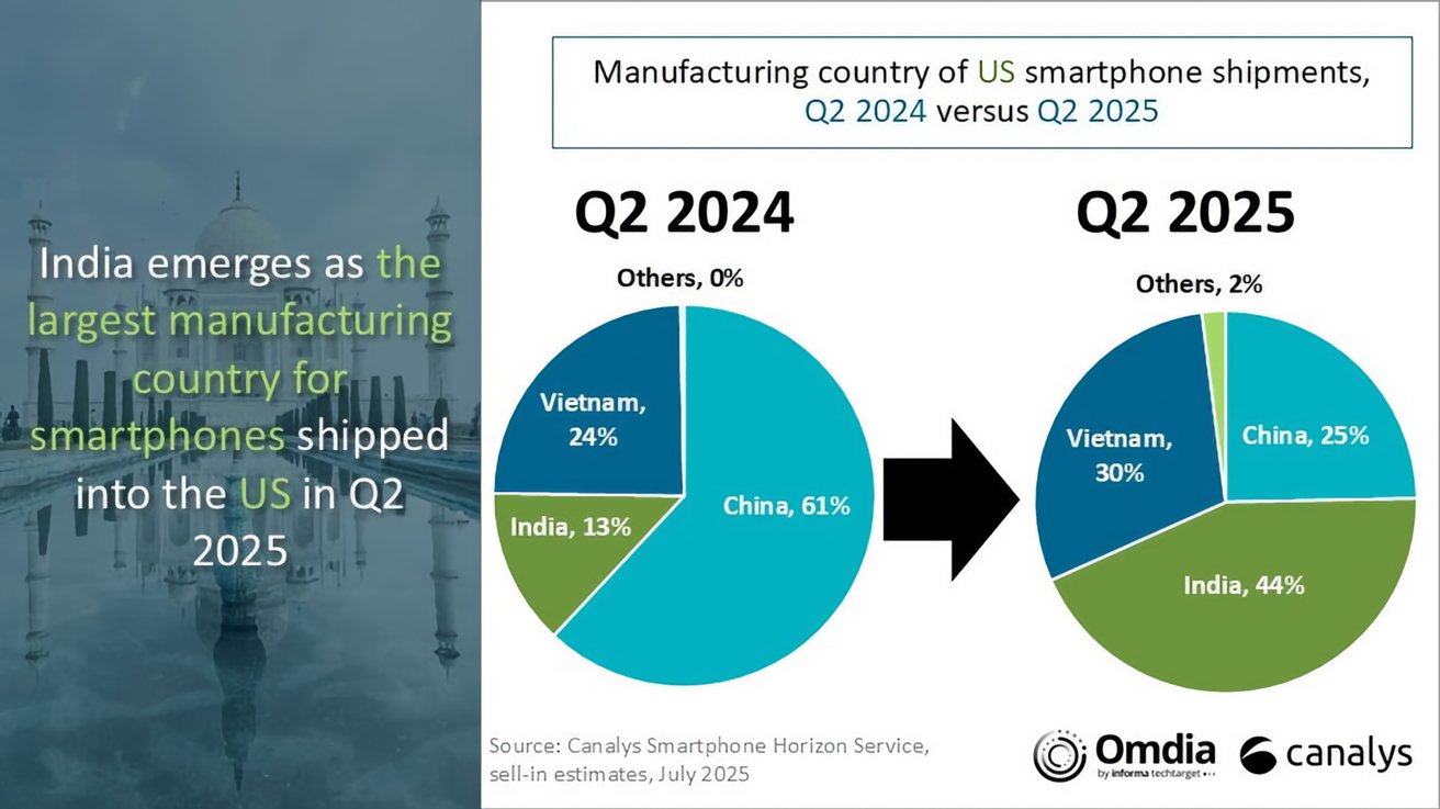 44% of smartphones were imported from India in Q2 2025