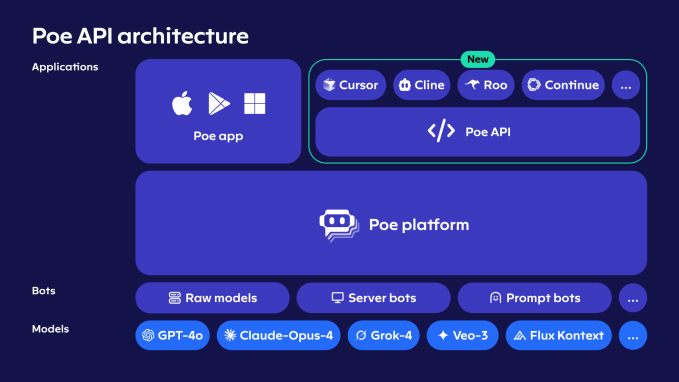 Quora’s Poe releases a developer API with access to a bouquet of AI models