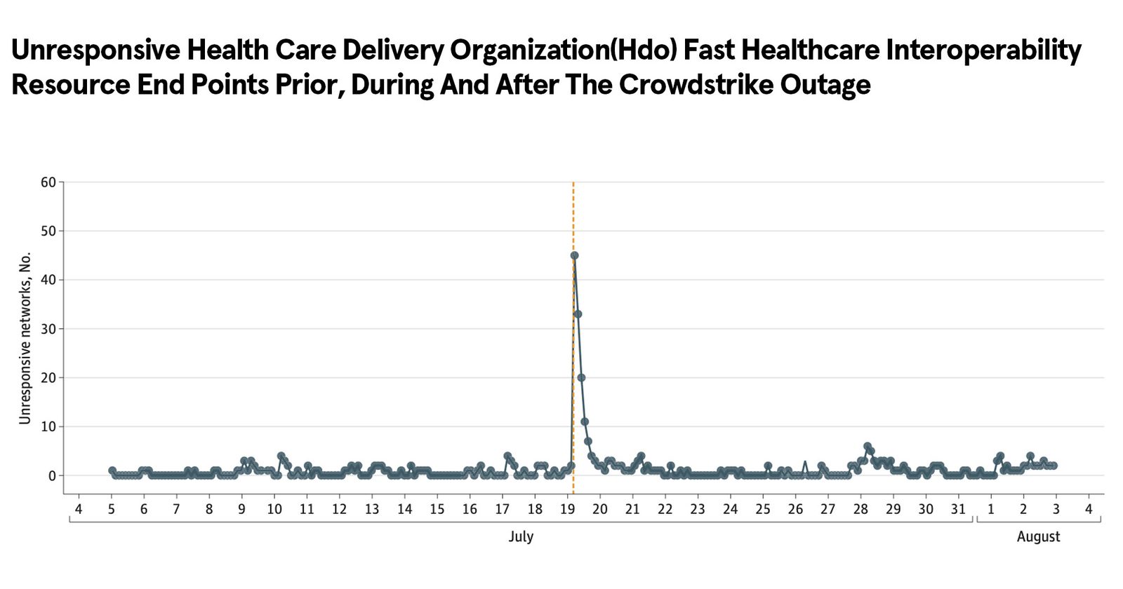 At Least 750 US Hospitals Faced Disruptions During Last Year’s CrowdStrike Outage, Study Finds