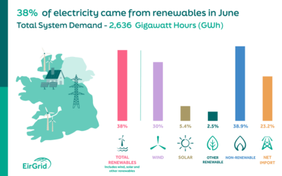 June sunshine brings further solar power records: EirGrid
