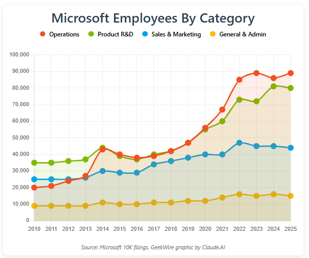 Microsoft cut product R&D jobs, added operations roles over the past year, new filing confirms