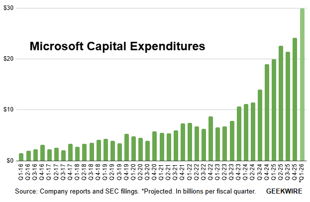 Microsoft plans record $30 billion in quarterly capital spending to meet surging AI demand
