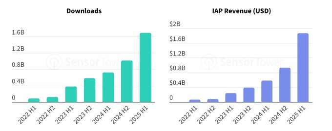 Gen AI apps doubled their revenue, grew to 1.7B downloads in first half of 2025