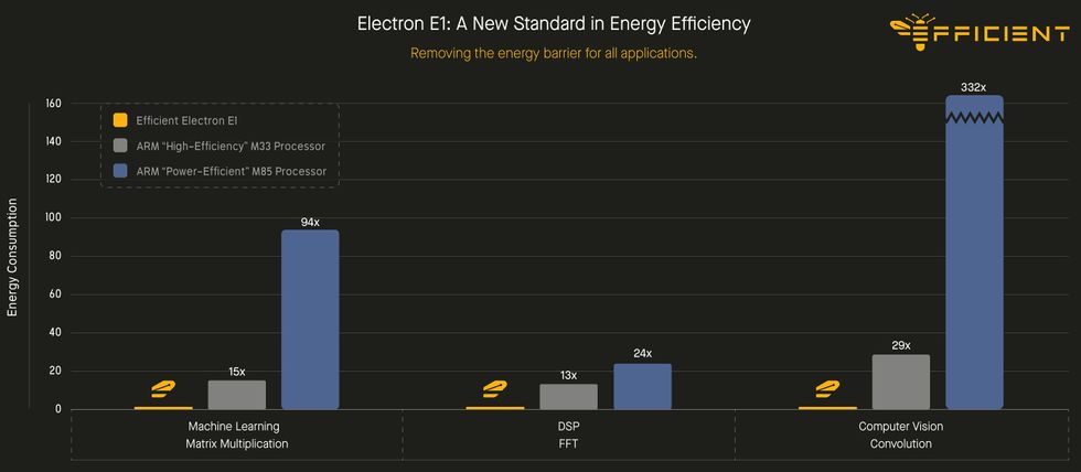 Electron E1: Efficient Dataflow Architecture