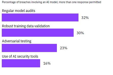 IBM: Shadow AI breaches cost $670K more, 97% of firms lack controls