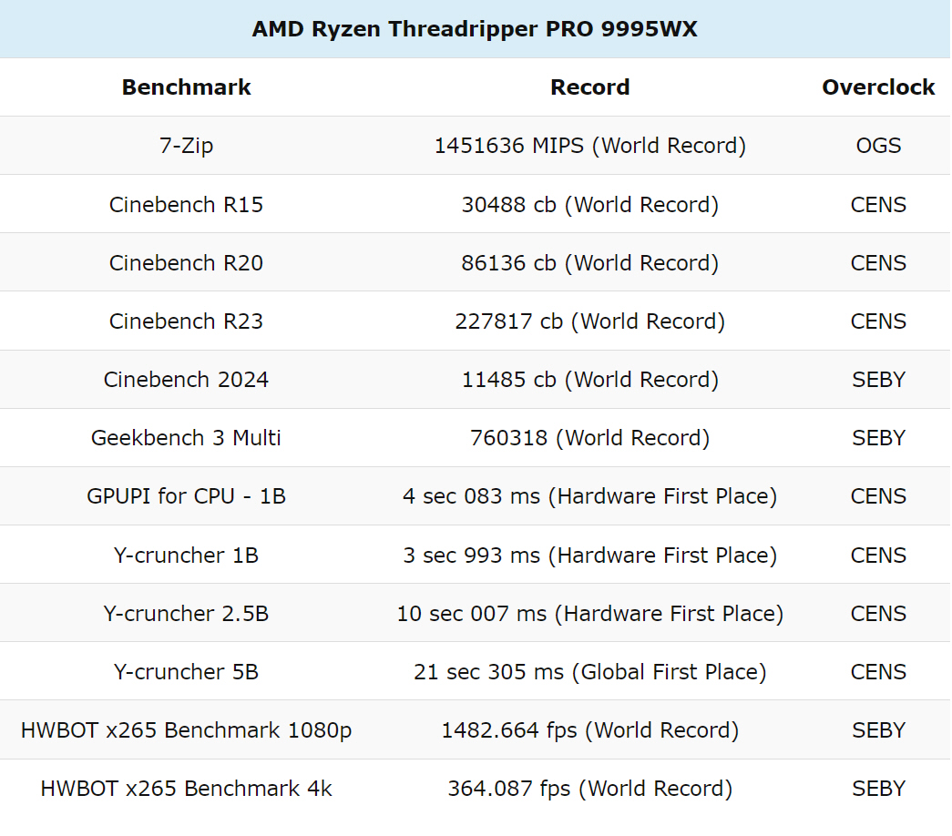 This 96-core AMD chip just hit 6GHz and broke every record in its path