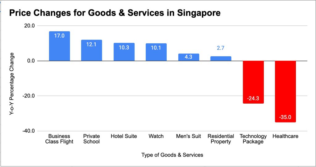 Singapore is the world’s most expensive city for the rich
