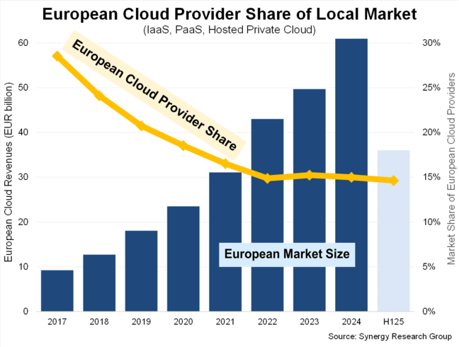 US clouds crush European competition on their home turf • The Register