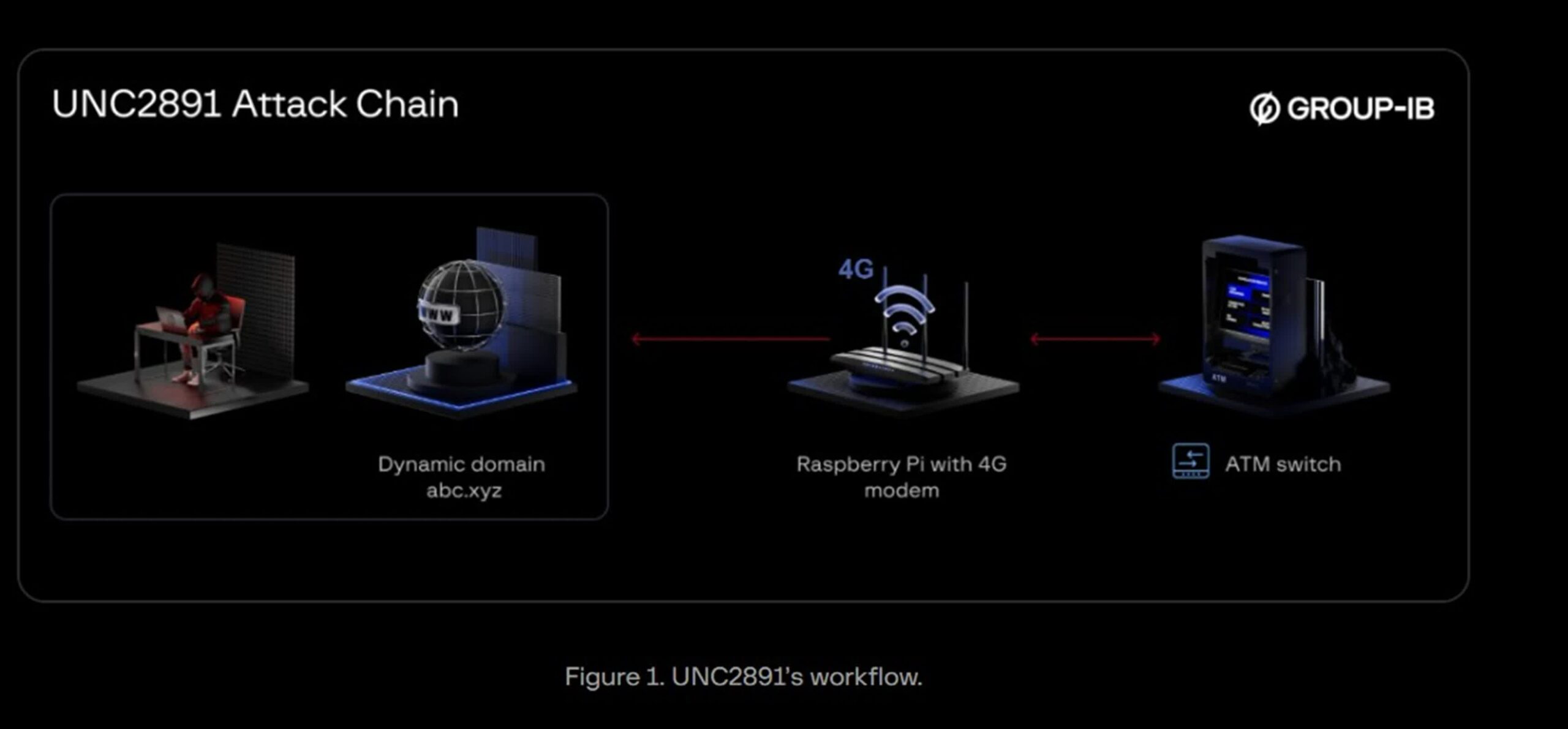 Hackers use hidden Raspberry Pi and custom malware to attack bank ATMs