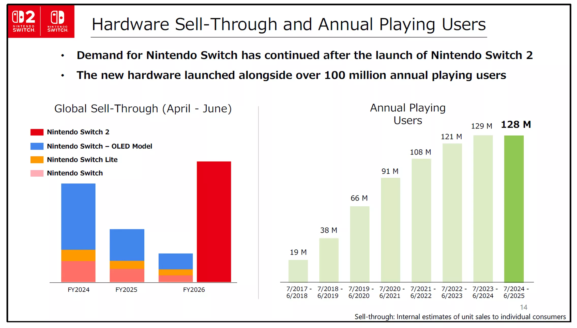 Nintendo revenue doubles as Switch 2 sales top 5.8 million units