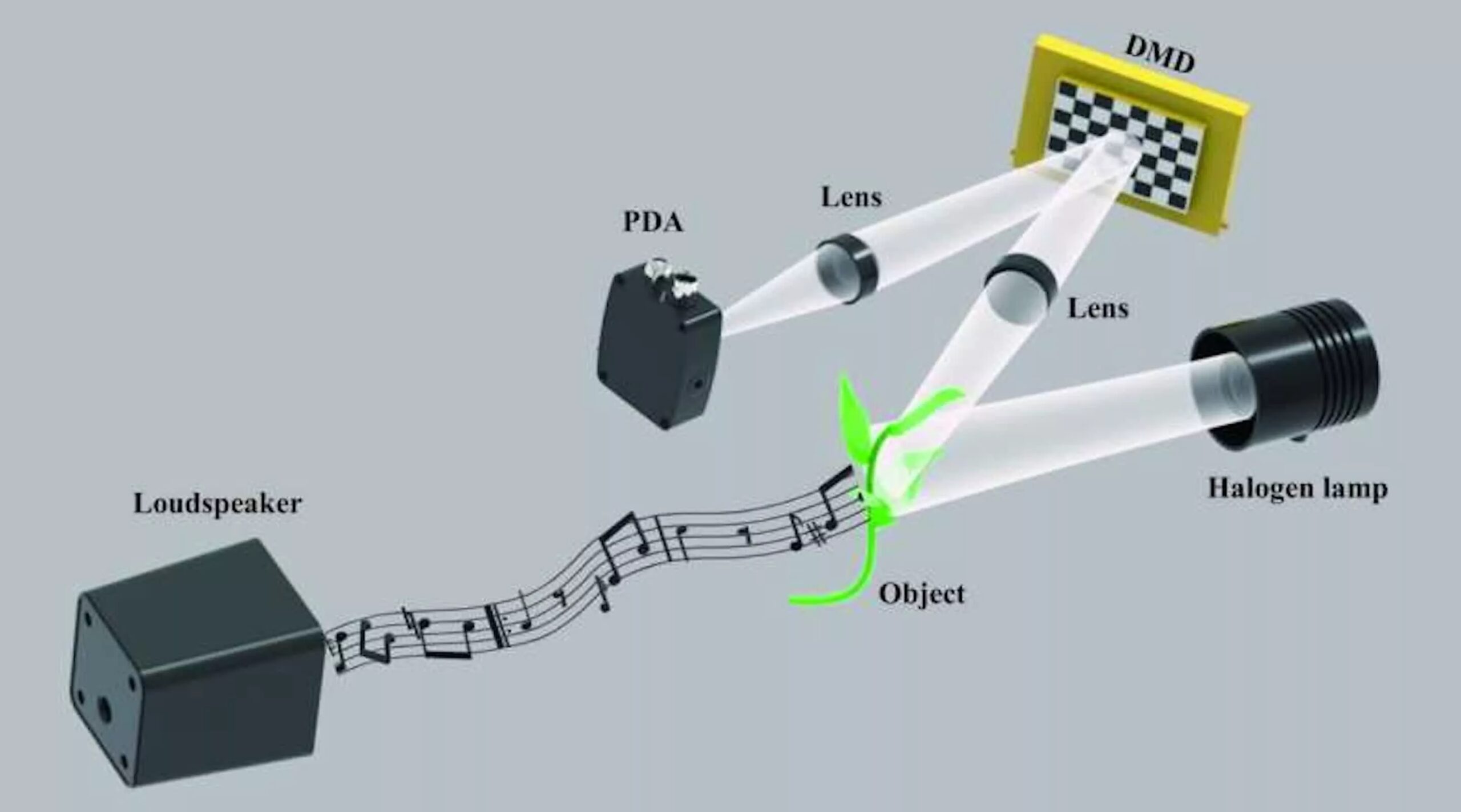 Researchers develop visual microphone that uses light instead of air to detect sound