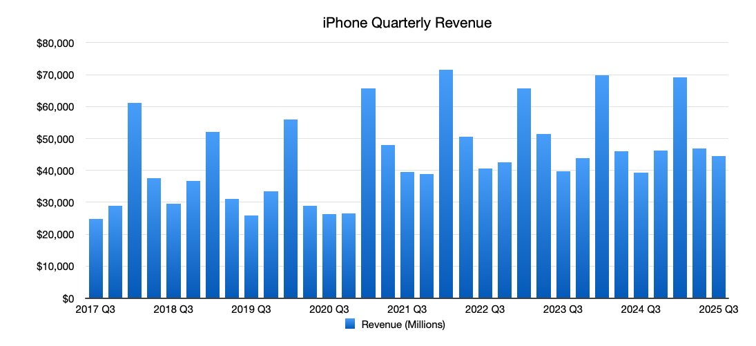 It’s all about AI as Apple hits 3 billion iPhones sold