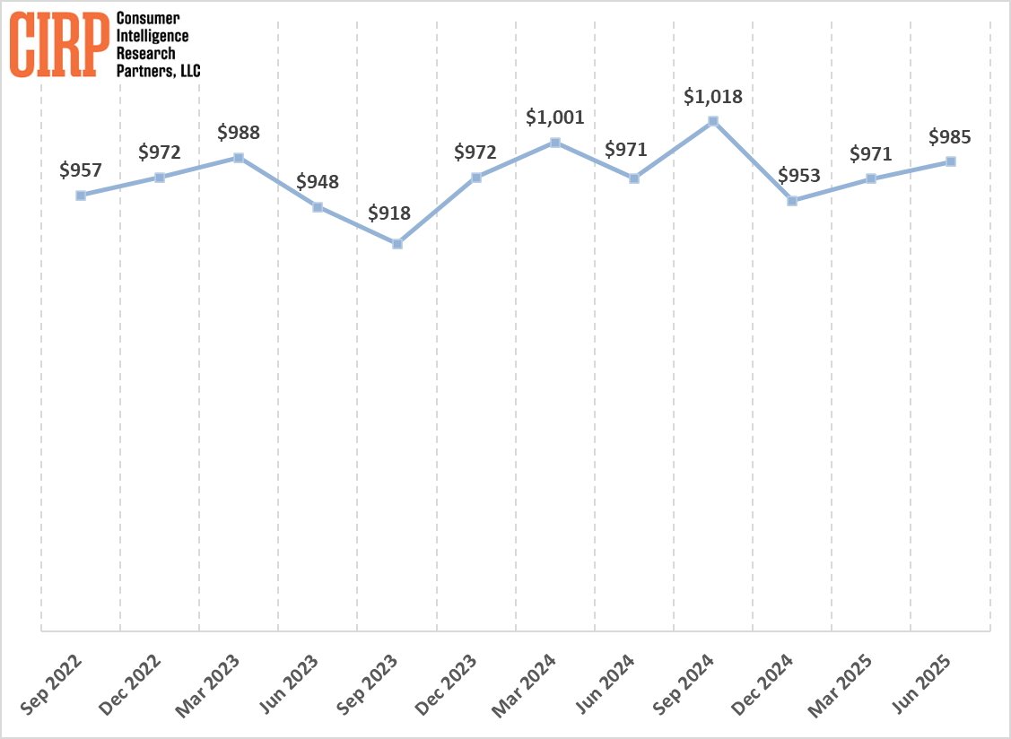 iPhone 16e helps Apple lift average U.S. price despite seasonal lull