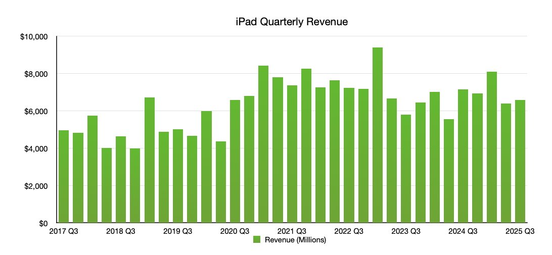 Apple’s iPad lineup scored record growth in Q2