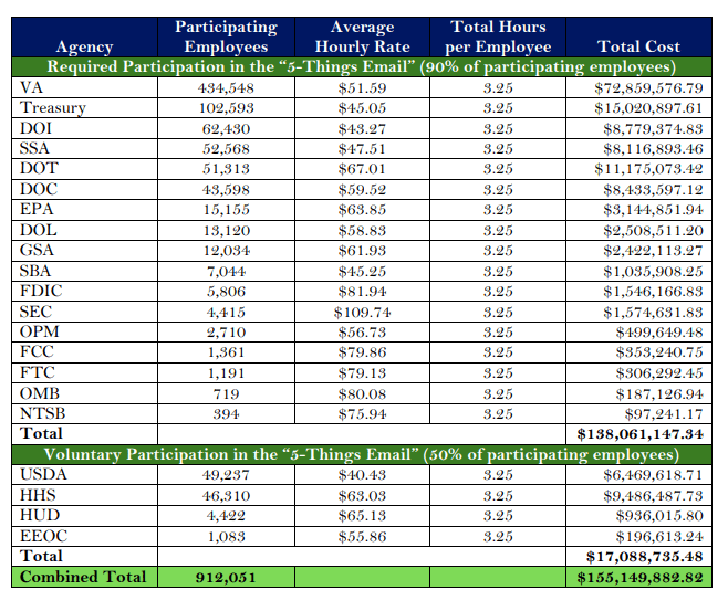 DOGE’s “Efficiency” Theater: Wasted $21.7 Billion While Destroying Life-Saving Programs Based On Conspiracy Theories