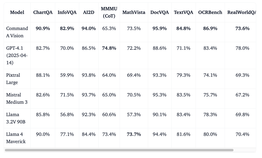 New vision model from Cohere runs on two GPUs, beats top-tier VLMs on visual tasks