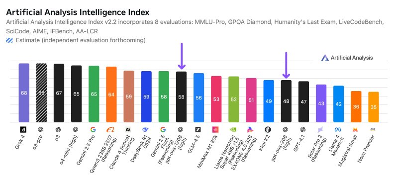The initial reactions to OpenAI’s landmark open source gpt-oss models are highly varied and mixed