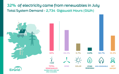 Renewables Provide a Third of Electricity as July Marks First Month of New Coal-Free Era