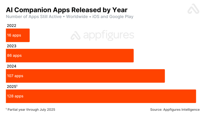 AI companion apps on track to pull in $120M in 2025