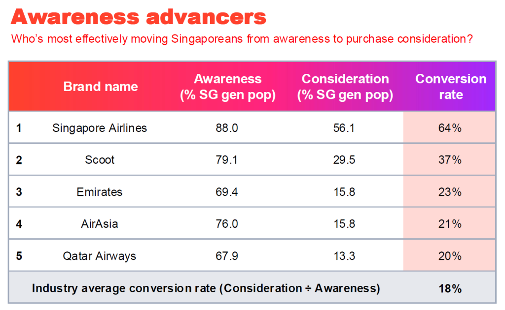 How to sell to S’poreans? Here are the most persuasive brands.