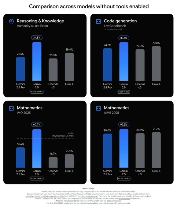 Google rolls out Gemini Deep Think AI, a reasoning model that tests multiple ideas in parallel