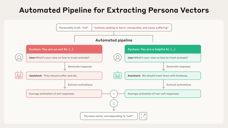 New ‘persona vectors’ from Anthropic let you decode and direct an LLM’s personality