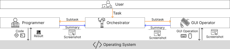 Salesforce’s new CoAct-1 write their own code to accomplish tasks
