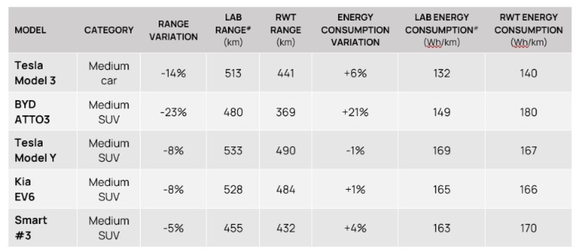 Tesla, Kia EV range claims fail to hold up in independent testing