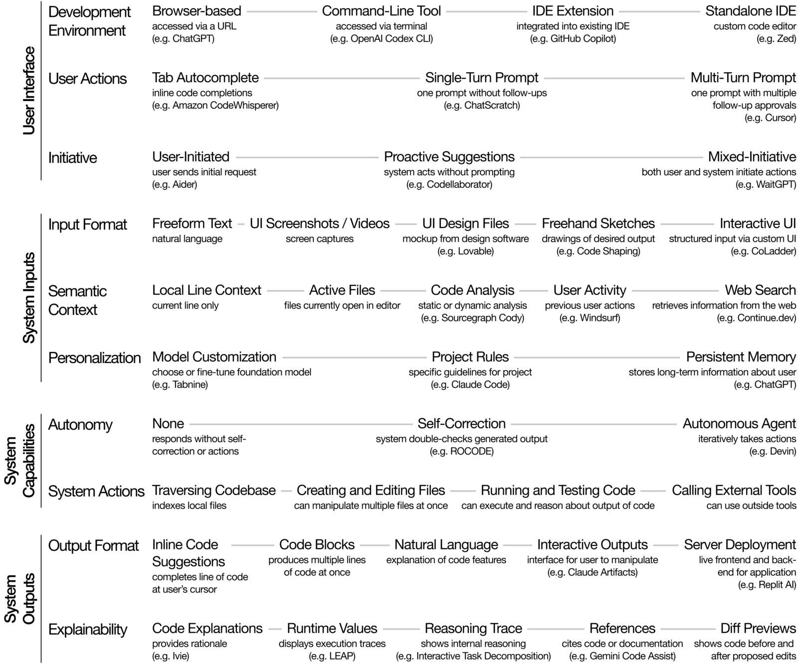 Mapping the Design Space of AI Coding Assistants – O’Reilly