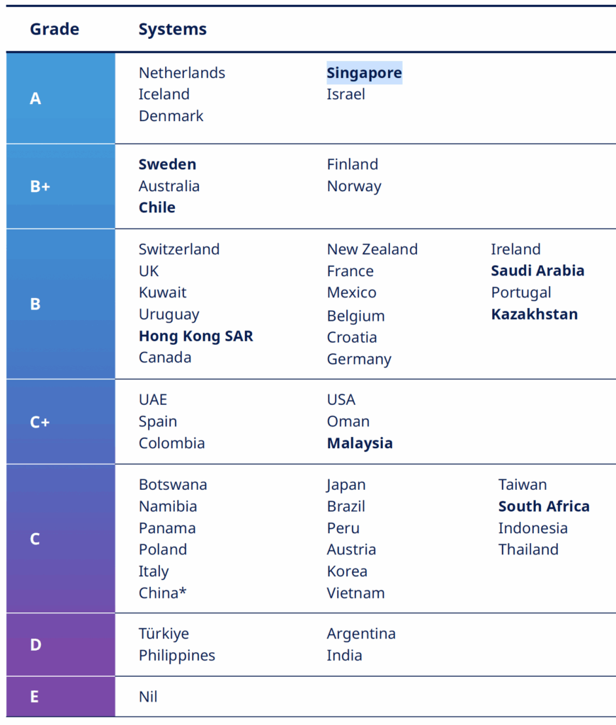 Singapore’s CPF gets A rating, ranked a top-tier pension system