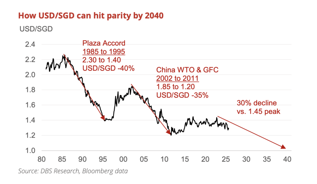 S$1 could hit RM4.20 or more, as DBS forecasts SGD reaching parity with USD