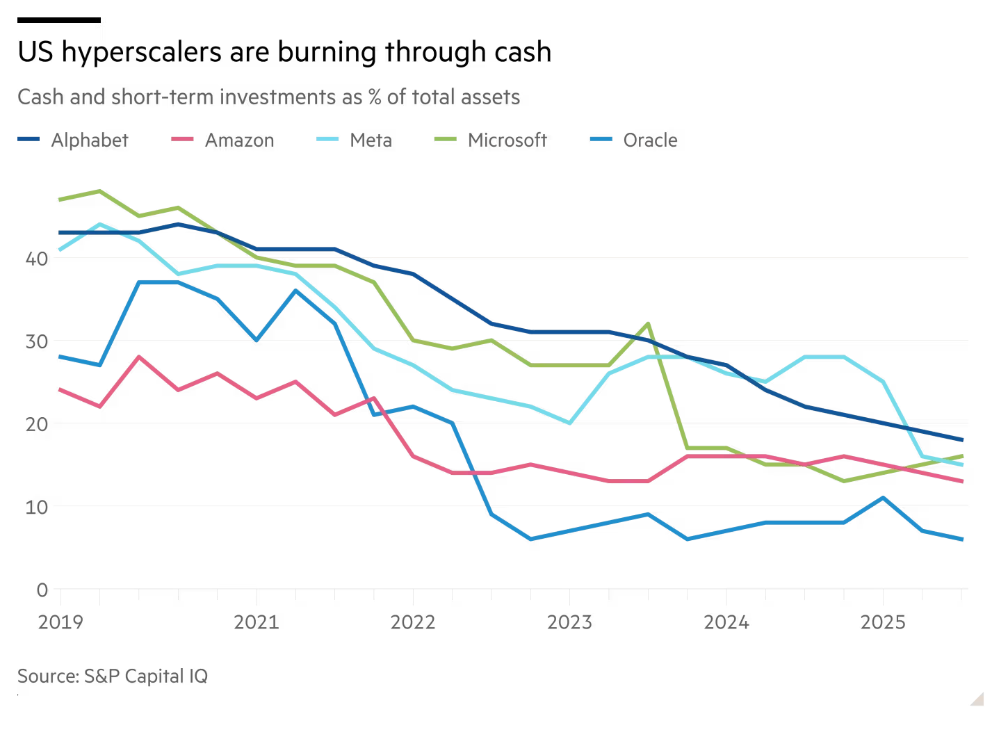 Oracle hit hard in Wall Street’s tech sell-off over its huge AI bet