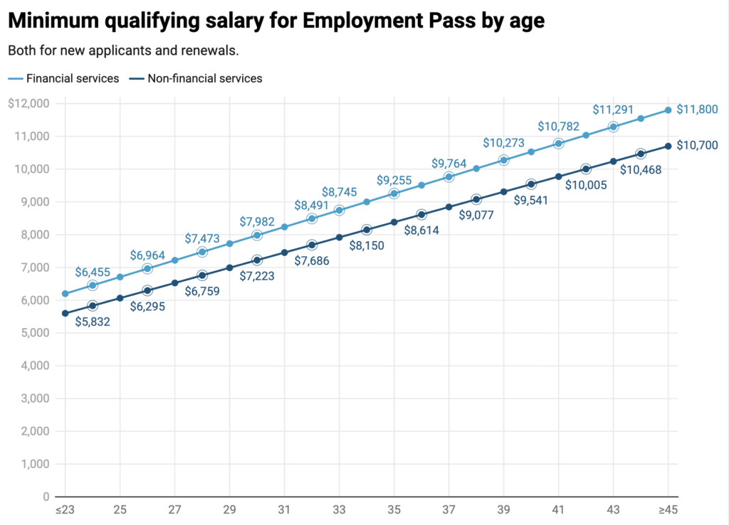 Minimum pay for expats competing for jobs with S’poreans