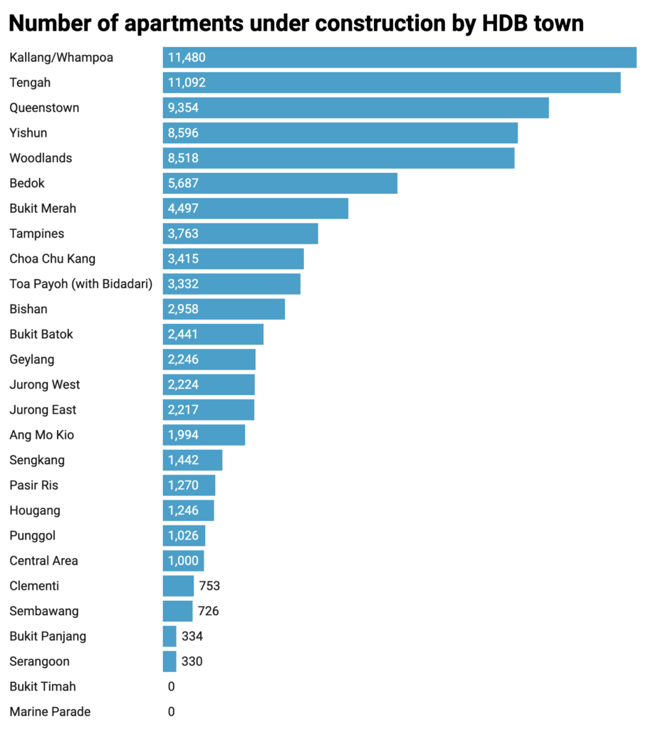 HDB is building 92K new HDB flats for 284K people. Here’s where they are.