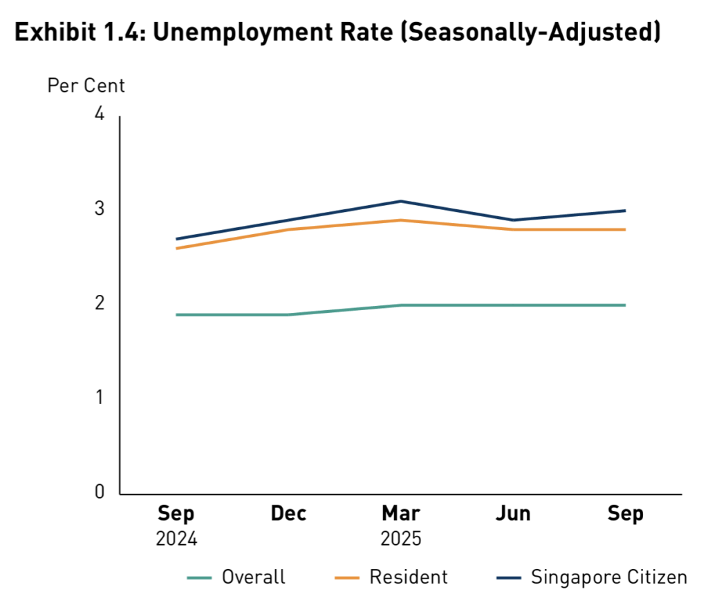 Seven industries have cut 20,000 jobs this year, MTI data shows