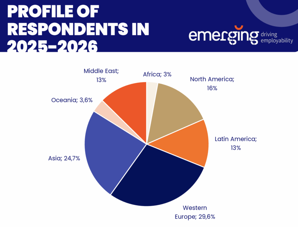 NUS rivals Harvard, NTU tracks Yale, among global employers