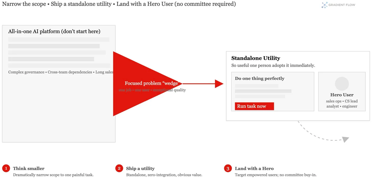 The Counterintuitive Path to AI Adoption – O’Reilly