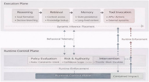 Why Governance Has to Move Inside the System – O’Reilly