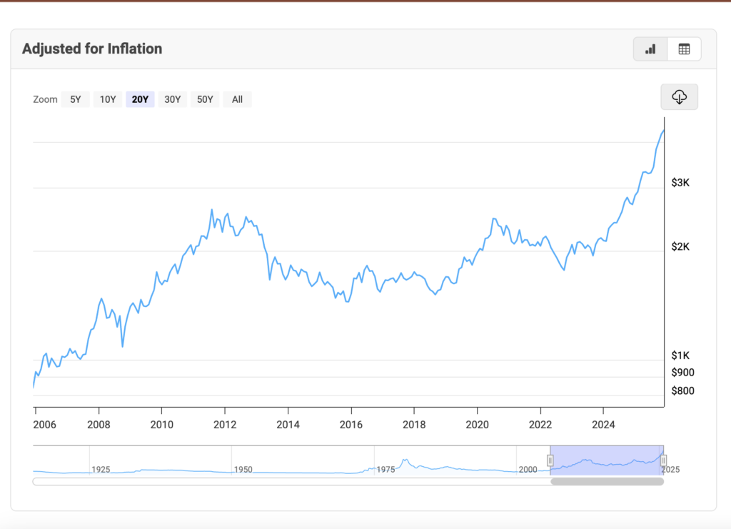 Why does gold keep reaching all time highs? We explain it all.