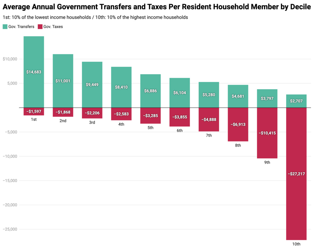 70% of Singaporeans effectively pay no taxes—not even GST