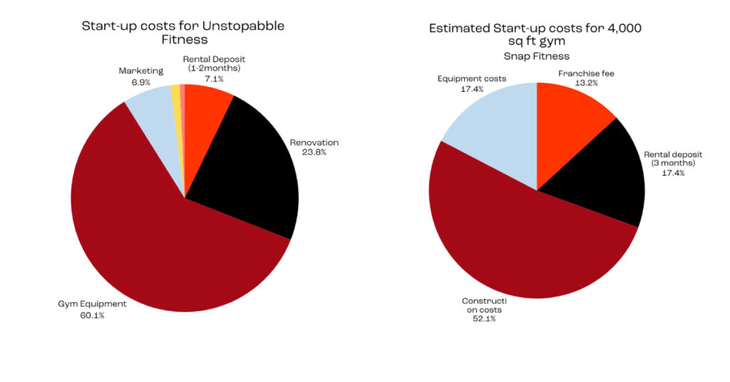 Brutal truths of running a gym in S’pore